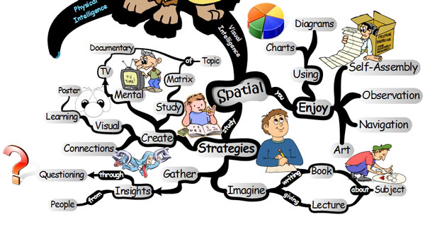 Notice close line with Right Brain visual-spatial intelligence