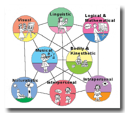 multiple intelligences