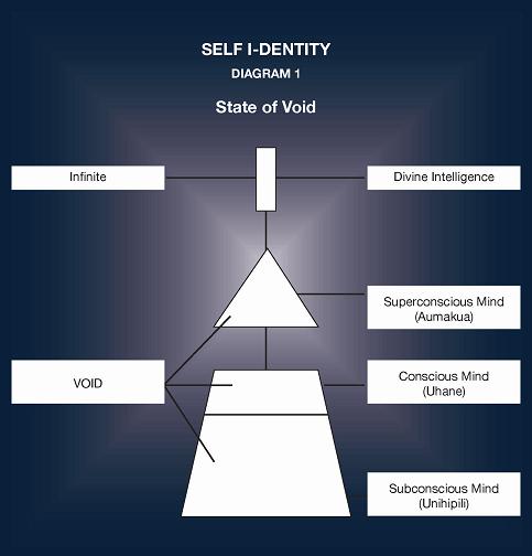 Self I-dentity  - State of Void