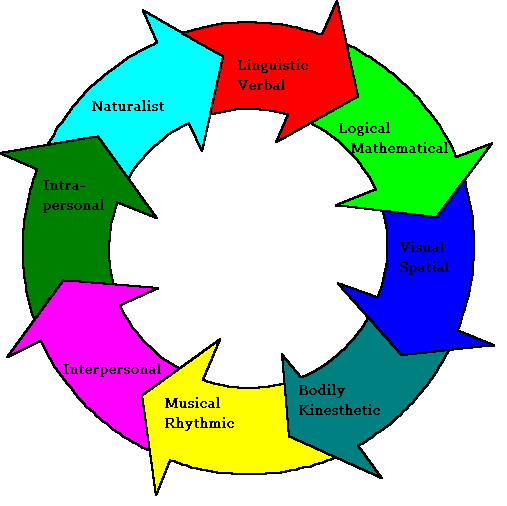 Multiple Intelligences explained Multiple Intelligences
