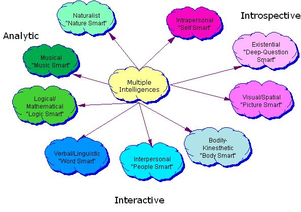 Multiple intelligences